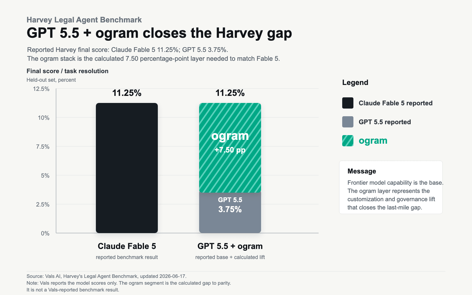 Generated Harvey Legal Agent Benchmark chart comparing Claude Fable 5 with GPT 5.5 plus a calculated ogram last-mile layer.